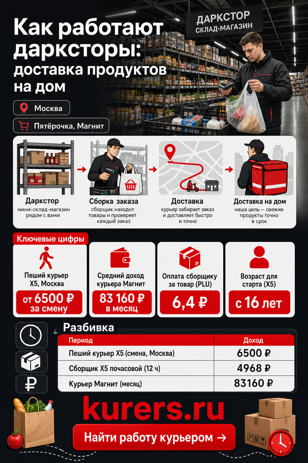 Как устроена доставка продуктов через дарксторы и сколько зарабатывают курьеры и сборщики пятерочка москва доставка продуктов на дом