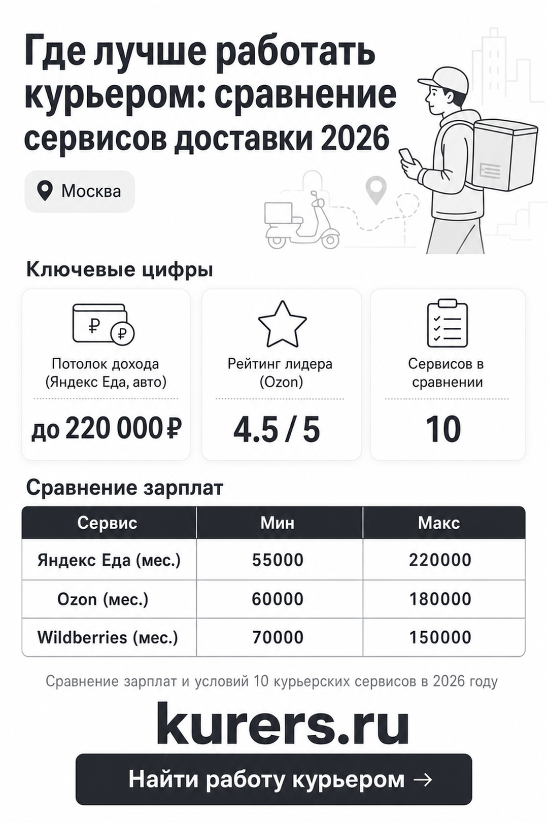 Сравнение зарплат и условий 10 курьерских сервисов в 2026 году где лучше работать курьером