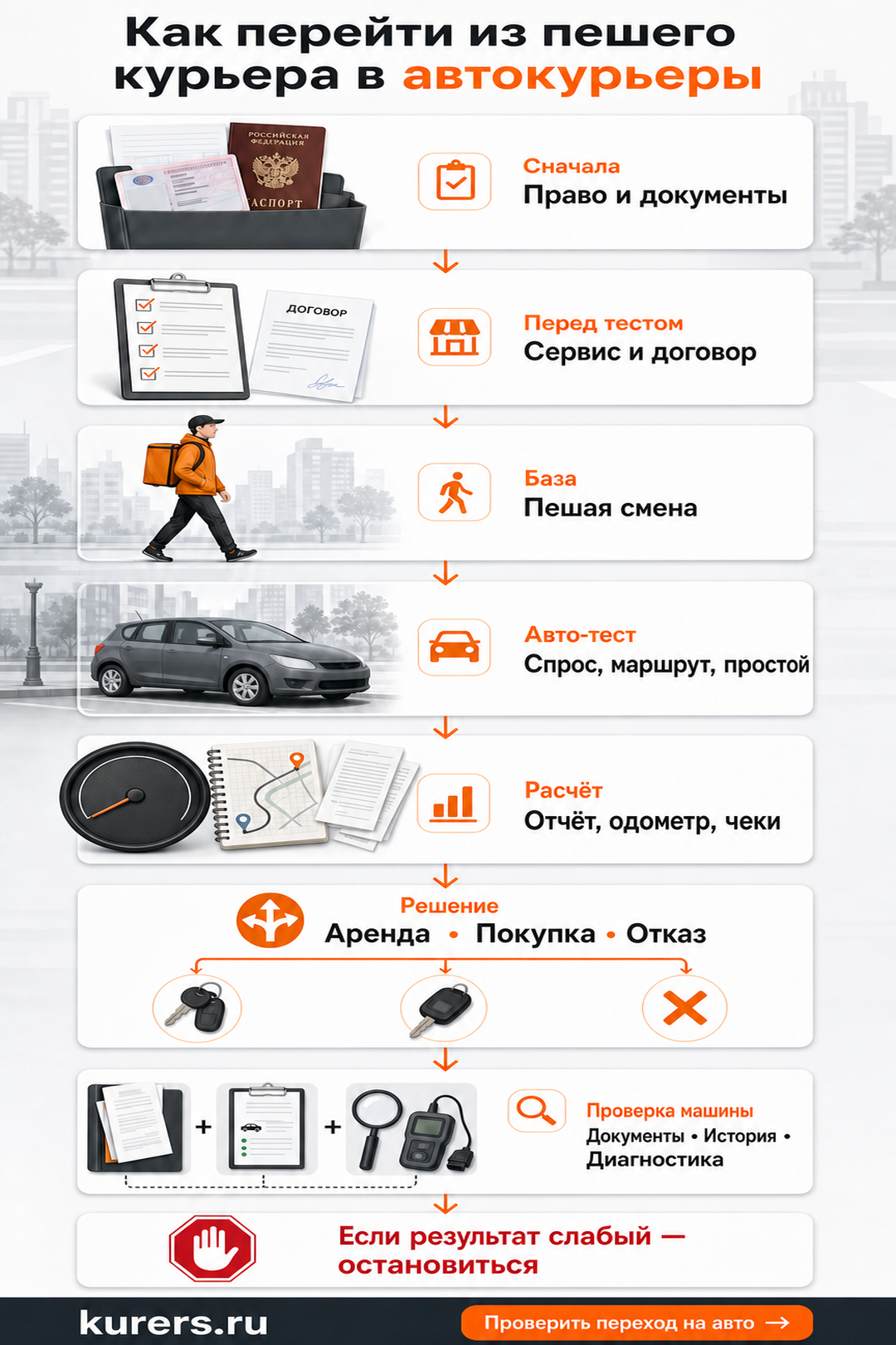 Последовательность перехода: законный доступ, обратимый тест спроса, операционный расчёт, выбор машины и stop criteria. переход пешего курьера в автокурьеры
