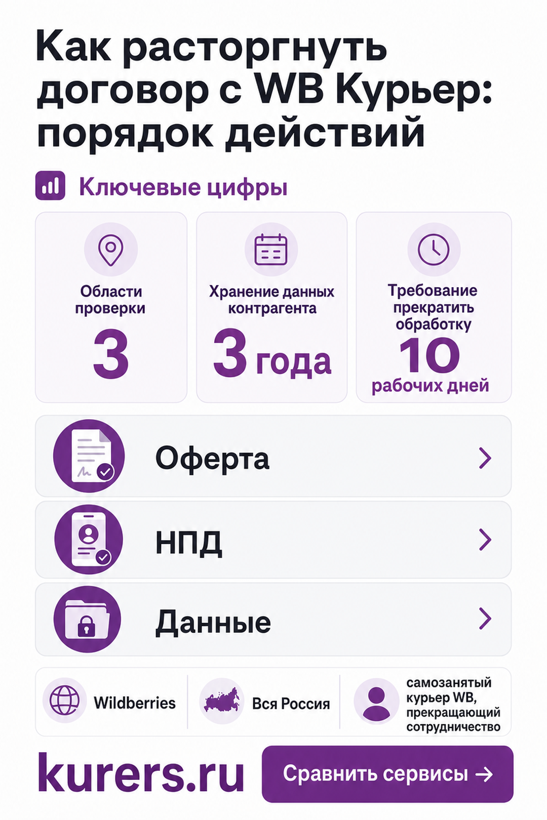 Три области проверки при прекращении работы с WB Курьер как расторгнуть договор с wb курьер