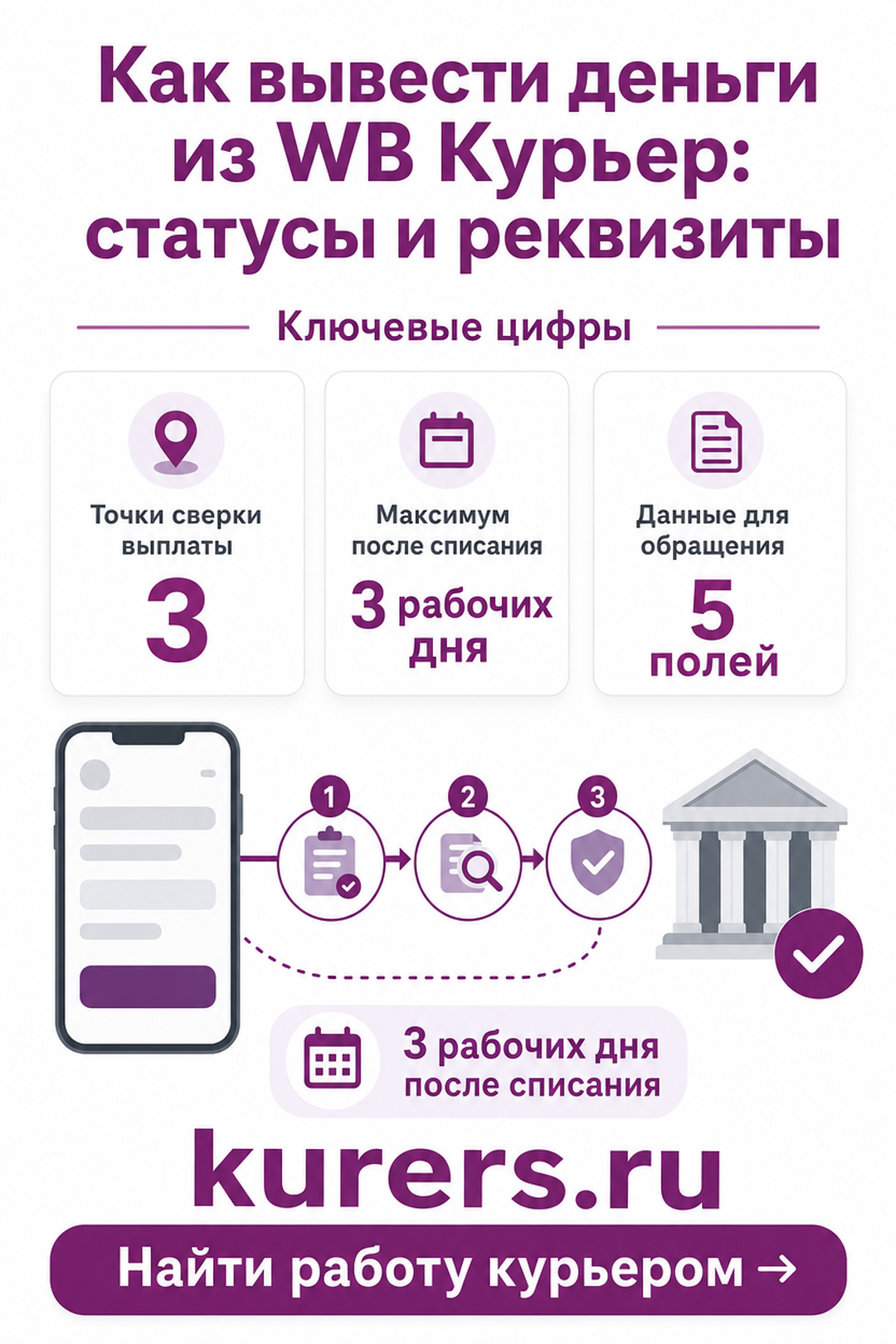 Три точки сверки выплаты WB Курьер: статус, реквизиты и зачисление в банк wb курьер как вывести деньги