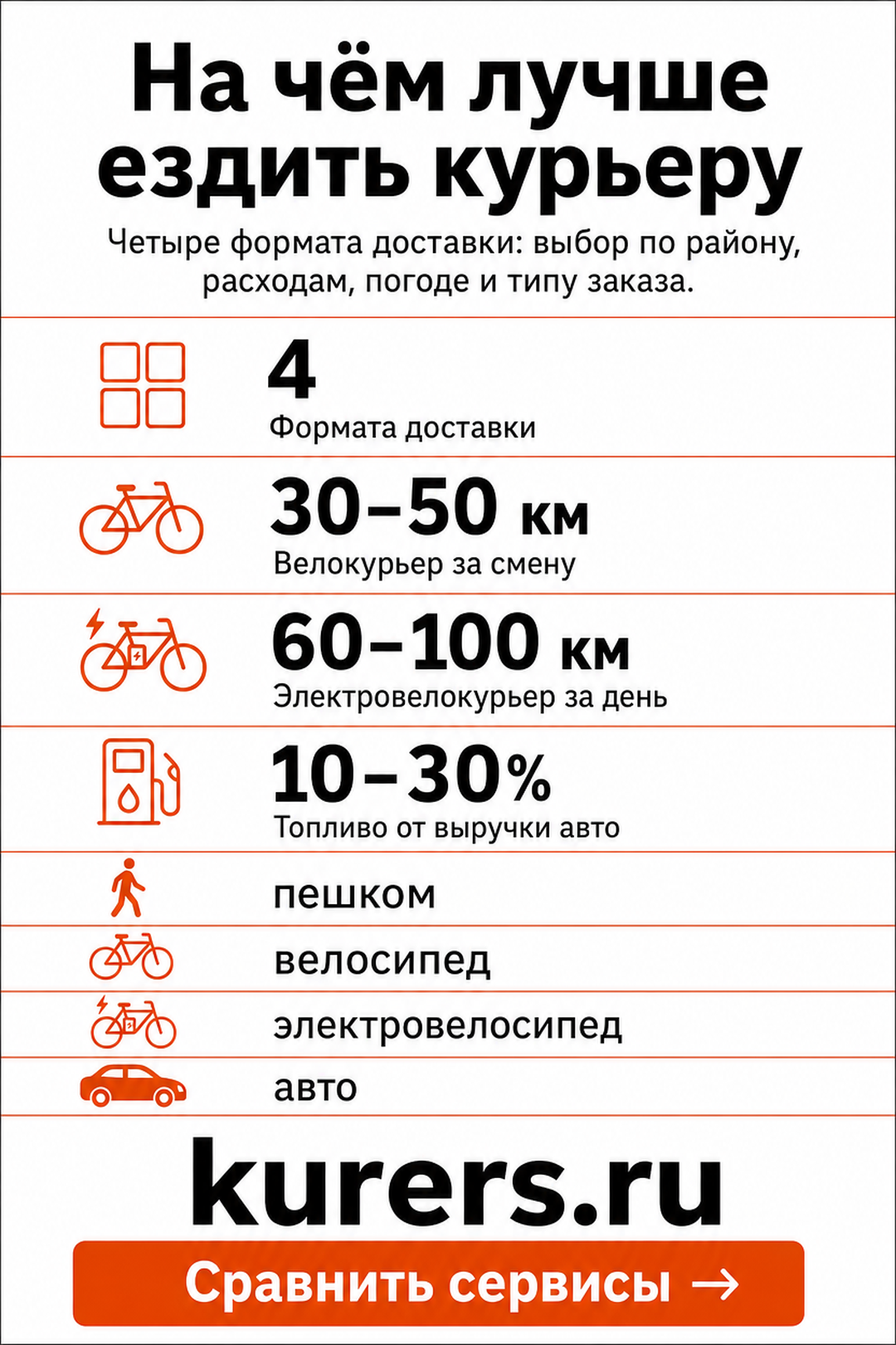 Четыре формата доставки: выбор по району, расходам, погоде и типу заказа. на чём лучше ездить курьеру