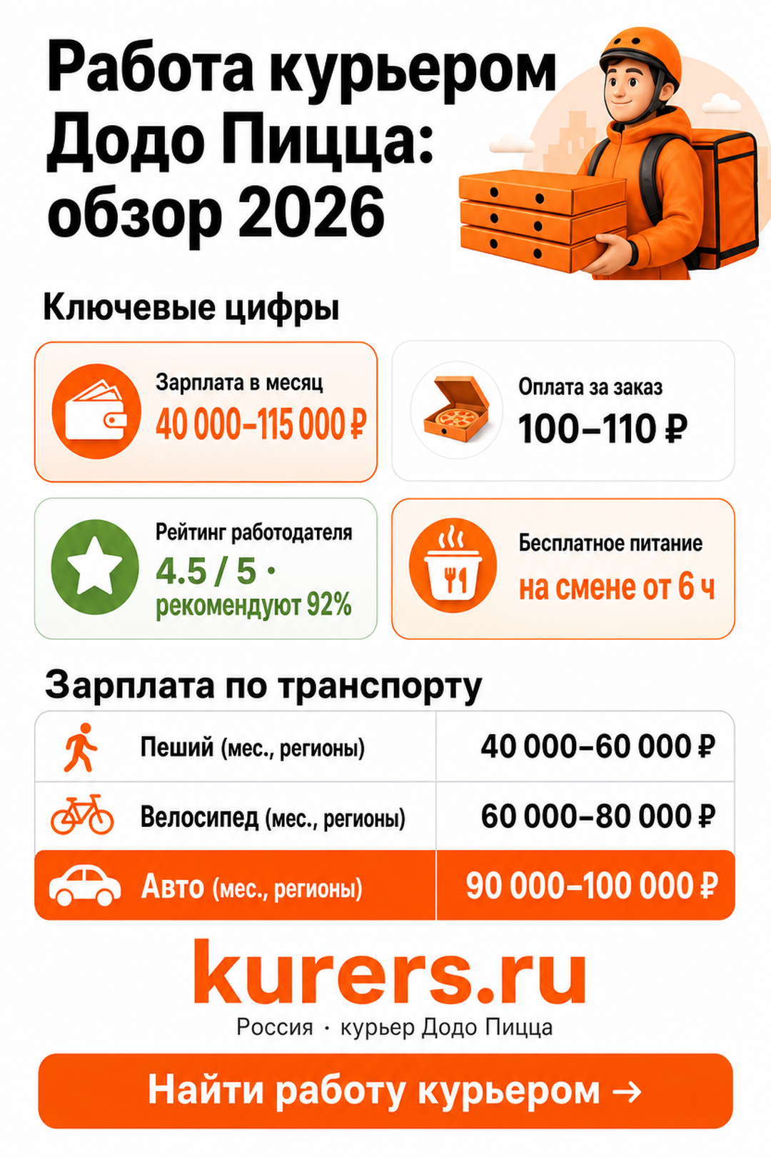 Зарплаты по транспорту, оплата за заказ и рейтинг курьера Додо Пицца в 2026 году курьер Додо Пицца