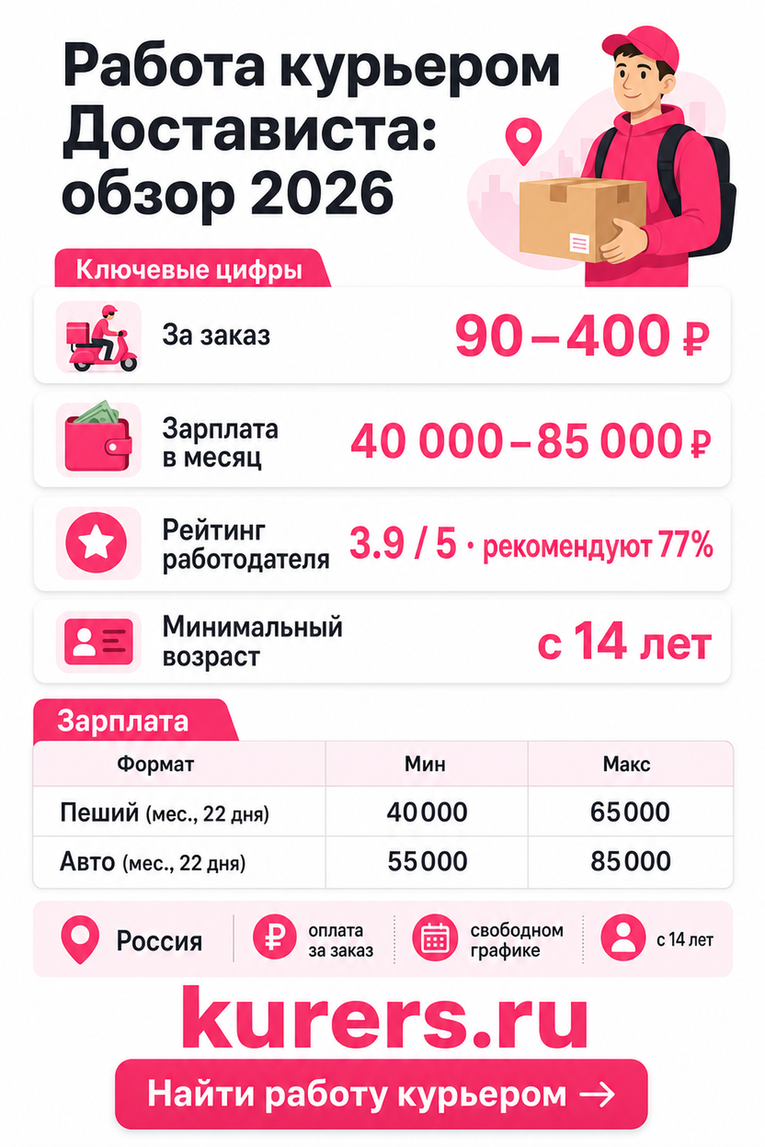Оплата за заказ, заработок по форматам и низкий порог входа курьера Достависта в 2026 году курьер Достависта
