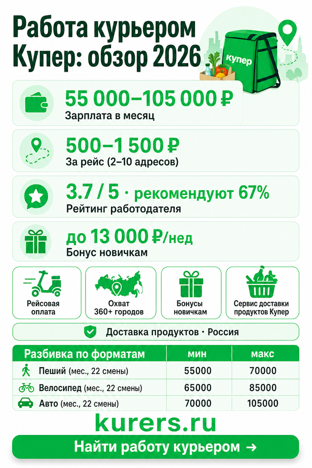 Рейсовая оплата, заработок по форматам и бонусы новичкам курьера Купер в 2026 году курьер Купер