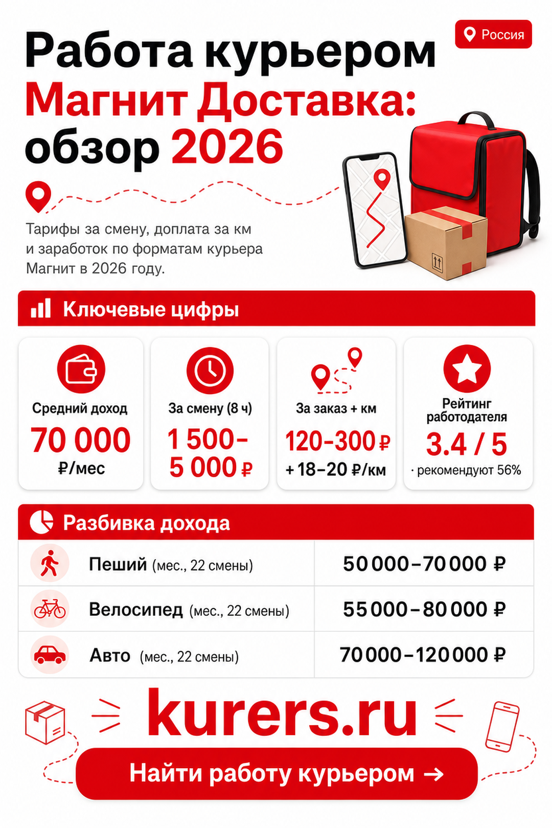 Тарифы за смену, доплата за км и заработок по форматам курьера Магнит в 2026 году курьер Магнит Доставка