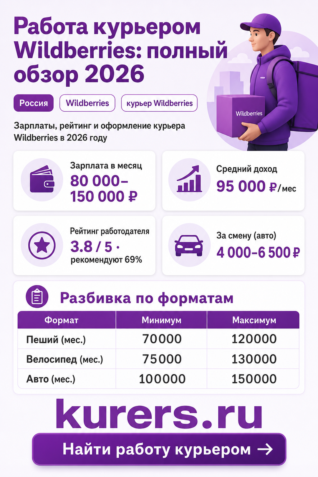 Зарплаты, рейтинг и оформление курьера Wildberries в 2026 году курьер Wildberries