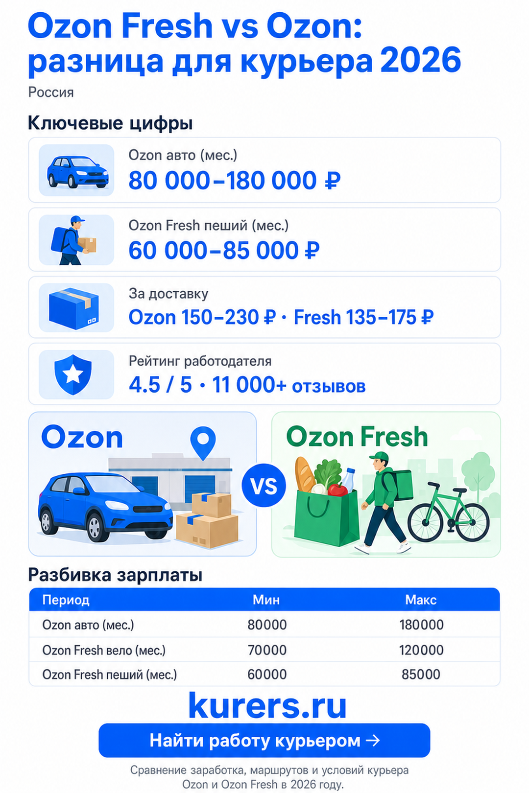 Сравнение заработка, маршрутов и условий курьера Ozon и Ozon Fresh в 2026 году ozon fresh курьер