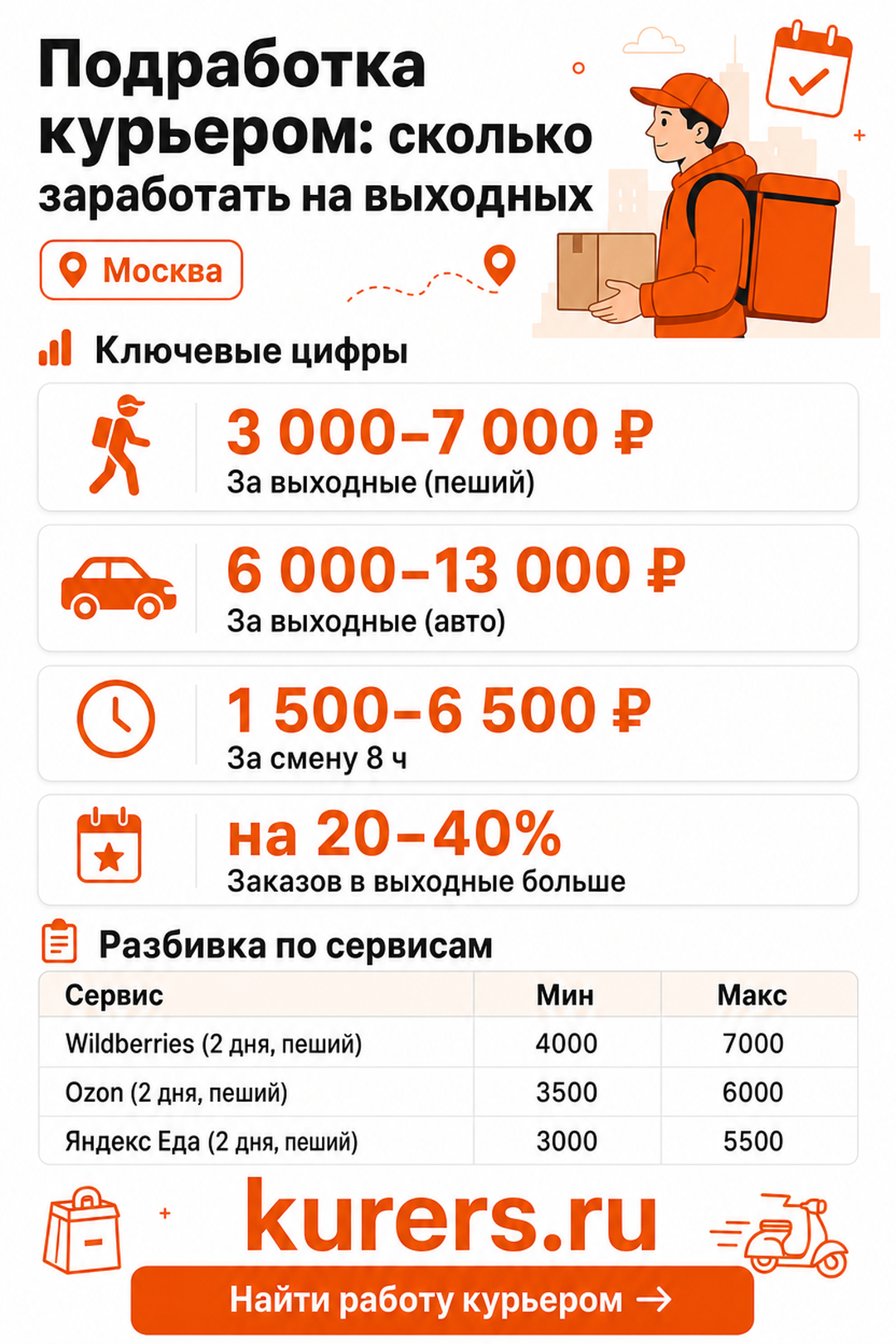 Заработок курьера на выходных по сервисам и транспорту в 2026 году подработка курьером