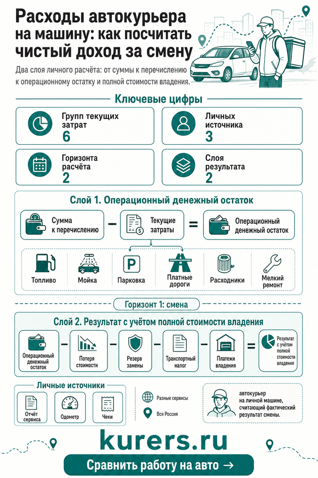 расходы автокурьера на машину