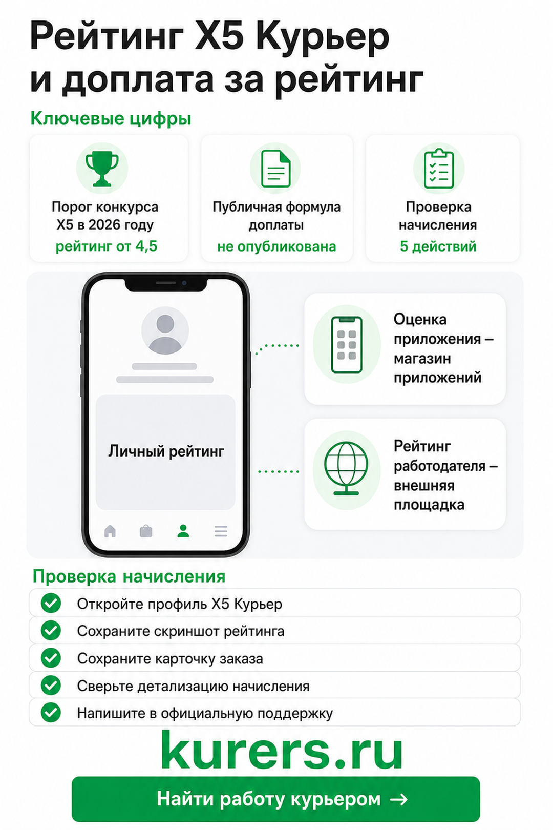 рейтинг X5 Курьер и доплата за рейтинг